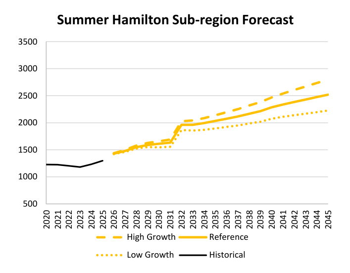 chart showing historical and future summertime electricity demand in the Hamilton area from 2020 to 2045. There are high growth, reference, and low growth forecasts. There is a rapid jump in 2032 of roughly 400 megawatts of demand. Other than this, demand climbs at a fairly steady rate, from around 1400 megawatts in 2026 to between 2200 and 2800 megawatts in 2045. The future range reflects the uncertain nature of long-term future demand.