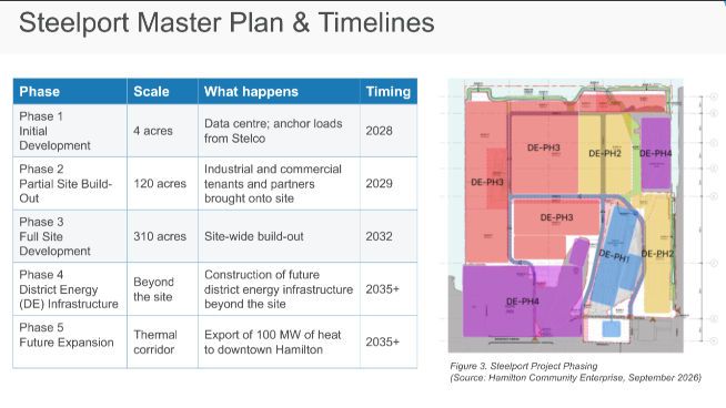 slide from presentation given by Mantle Climate. Full description follows. Title: Steelport Master Plan & Timelines. At the right side of the page is a map of the old stelco lands with a phasing diagram Chart header row: Phase; Scale; What Happens; Timing. Row 1: Phase 1 initial development; 4 acres; Data centre, anchor loads from Stelco; 2028. Row 2: Phase 2 Partial Site Buildout; 120 acres; industrial and commercial tenants and partners brought onto site; 2029. Row 3: Phase 3 Full Site Developent; 310 acres; Site-wide build-out; 2032. Row 4: Phase 4 District Energy (DE) Infrastructure; Beyone the site; construction of future district energy infrastructure beyond the site; 2035+.Row 5: Phase 5 Future Expansion; Thermal corridor; Export of 100MW of heat to downtown Hamilton; 2035+.