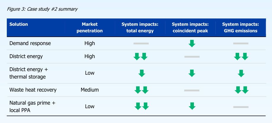 chart from Mantle Climate and MaRS Discovery District publication titled 'Sharing the Load', showing no systemic GHG impact from having natural gas prime power plus local power purchase agreements. full description follows. Title: Figure 3: Case Study #2 summary. Header row: Solution; Market penetration; System impacts total energy; system impacts coincident peak; system impacts GHG emissions. Row 1: Demand response; high; no impact; down arrow; no impact. Row 2: District energy; high; two down arrows; no impact; two down arrows. Row 3: district energy plus thermal storage; low; down arrow, down arrow, down arrow. Row 4: Waste heat recovery; medium; two down arrows; no impact; two down arrows. Row 5: natural gas prime plus local PPA; low; two down arrows, one down arrow, no impact.