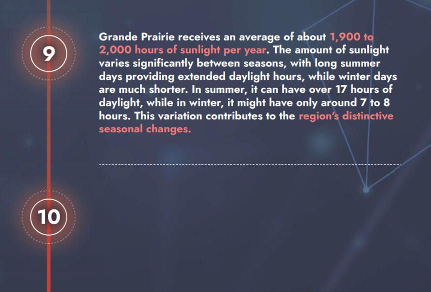 screenshot from Mr. Wonderful's top 10 reasons to locate in the GIG. Number 9: Grande Prairie receives an average of about 1900 to 2000 hours of sunlight per year. The amount of sunlight varies significantly between seasons, with long summer days providing extended daylight hours, while winter days are much shorter. In summer, it can have over 17 hours of daylight, while in winter, it might have only around 7 to 8 hours. This variation contributes to the region's distinctive seasonal changes. Number 10 has no associated text.